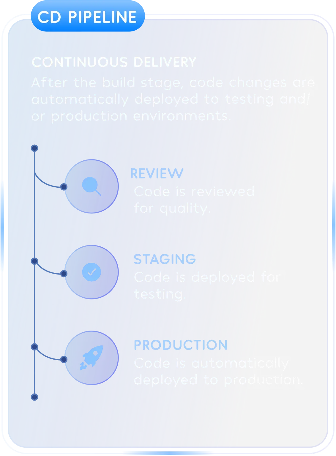 Continuous Delivery in DevOps