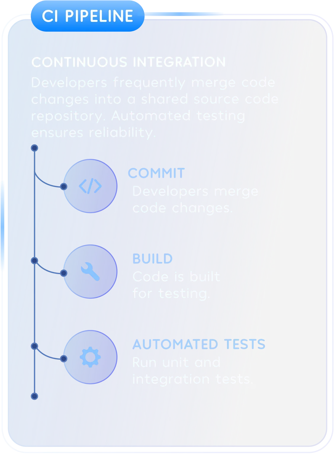 Continuous Integration in DevOps