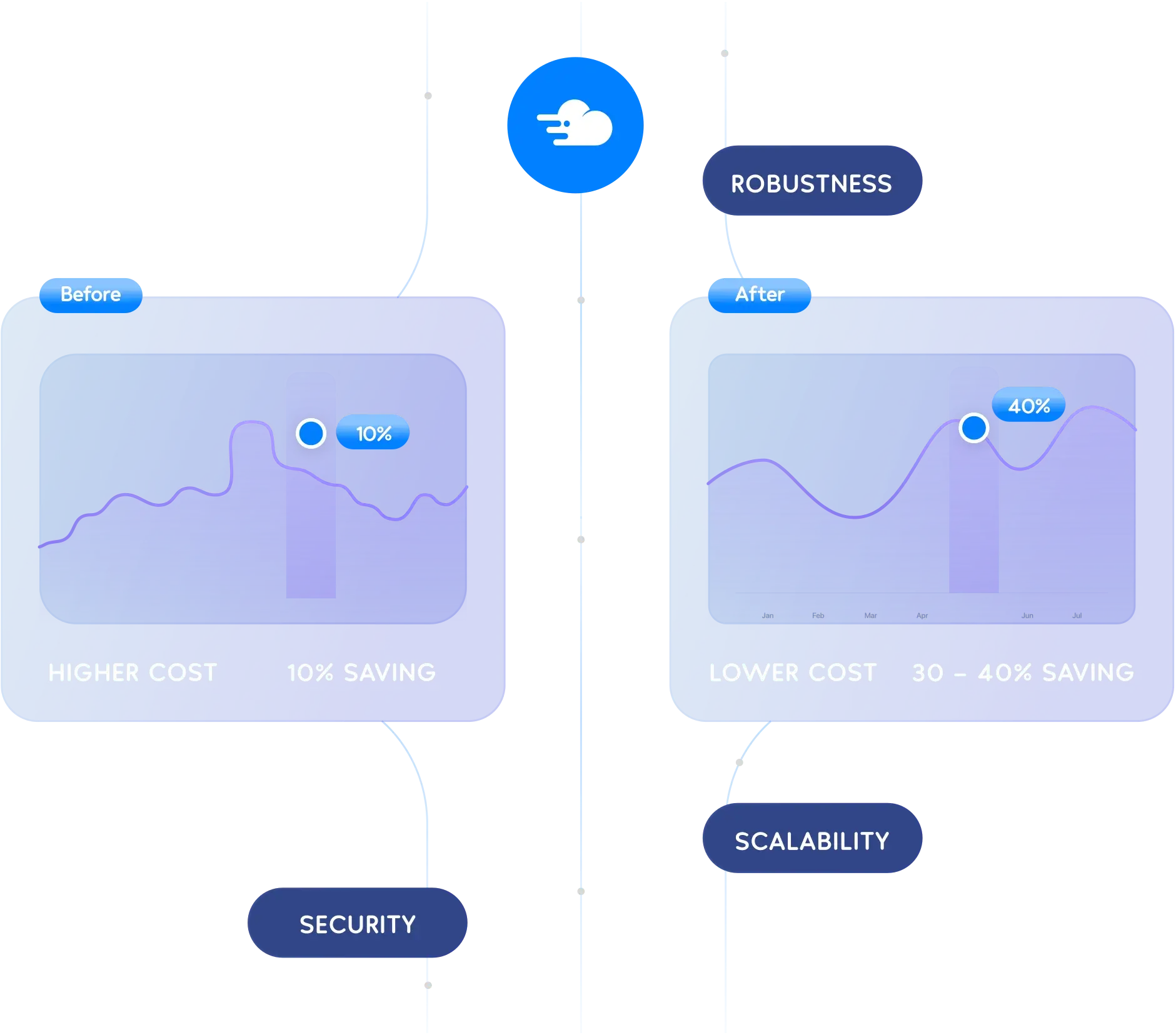 Cloud Cost Optimization